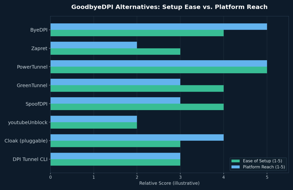 Bar chart comparing ease of setup and platform reach for GoodbyeDPI alternatives