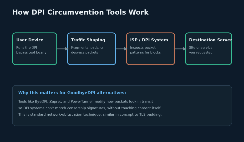 Diagram showing how DPI circumvention tools reshape traffic between a user device and a destination server