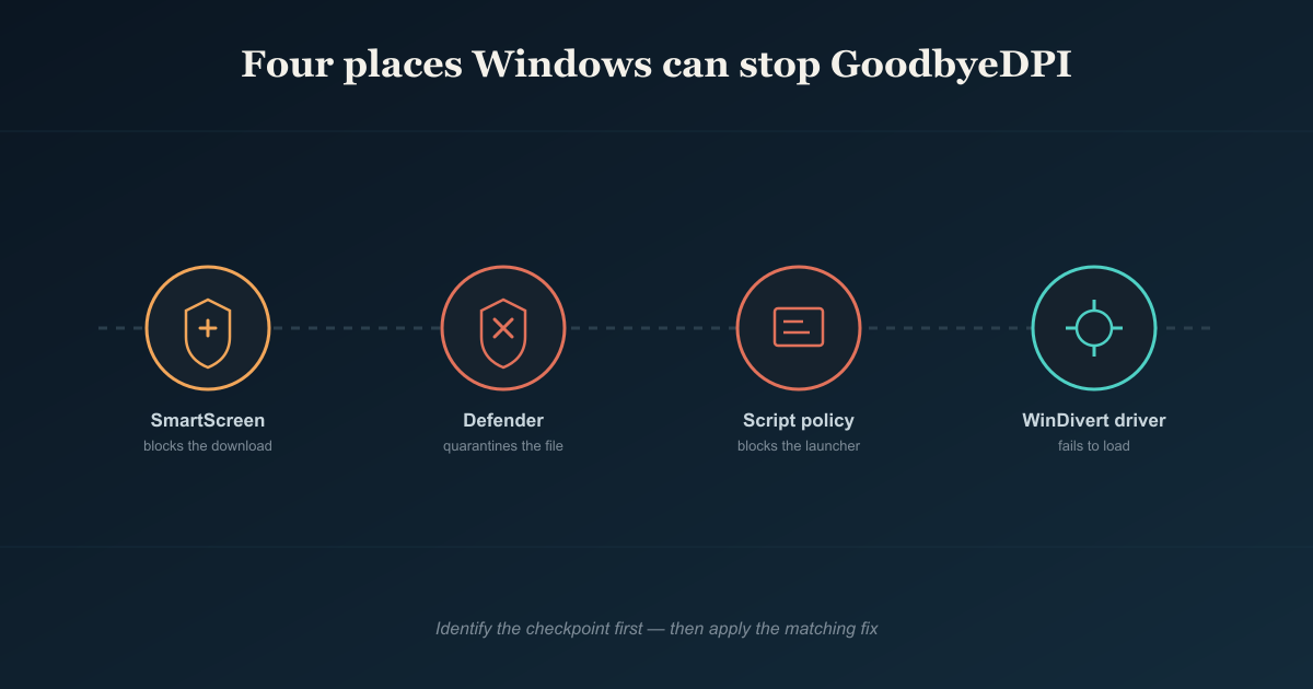 GoodbyeDPI Download Fixes: Resolving Windows Script Interceptions